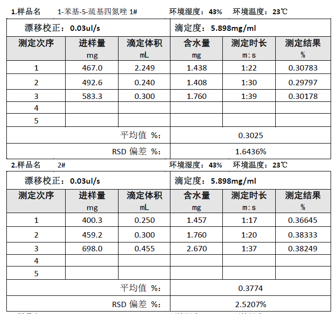 采用S300卡爾費(fèi)休水分測(cè)定儀直接進(jìn)樣測(cè)定1-苯基-5-巰基四氮唑含水量