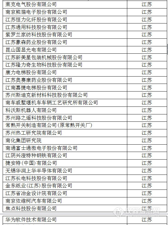 中國創(chuàng)新企業(yè)1000強(qiáng)，儀器公司占8席!