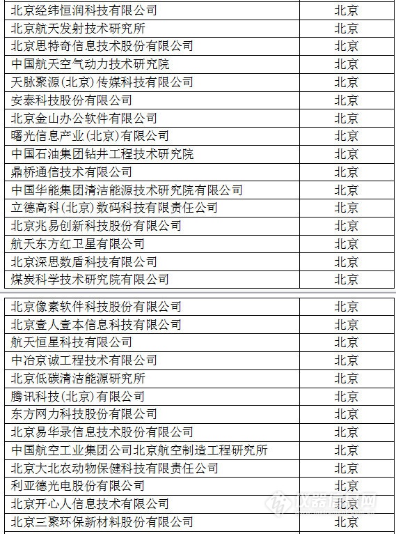 中國創(chuàng)新企業(yè)1000強(qiáng)，儀器公司占8席!