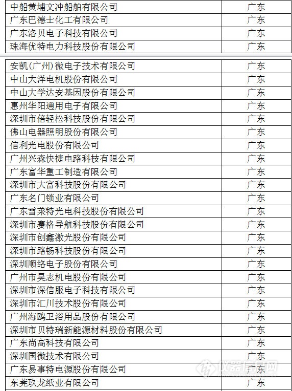 中國創(chuàng)新企業(yè)1000強(qiáng)，儀器公司占8席!