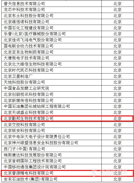 中國創(chuàng)新企業(yè)1000強(qiáng)，儀器公司占8席!