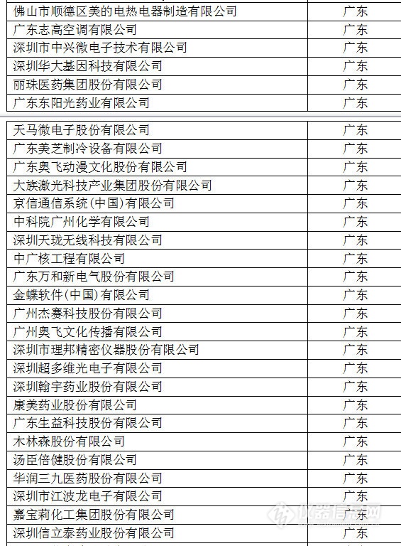 中國創(chuàng)新企業(yè)1000強(qiáng)，儀器公司占8席!