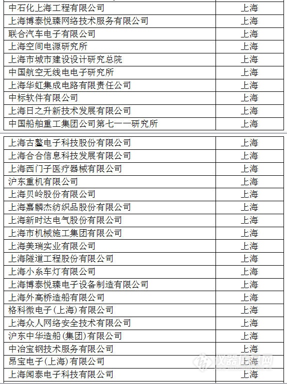 中國創(chuàng)新企業(yè)1000強(qiáng)，儀器公司占8席!