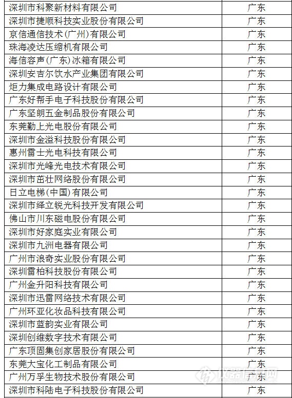 中國創(chuàng)新企業(yè)1000強(qiáng)，儀器公司占8席!