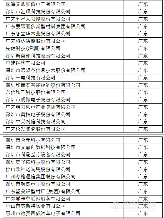 中國創(chuàng)新企業(yè)1000強(qiáng)，儀器公司占8席!