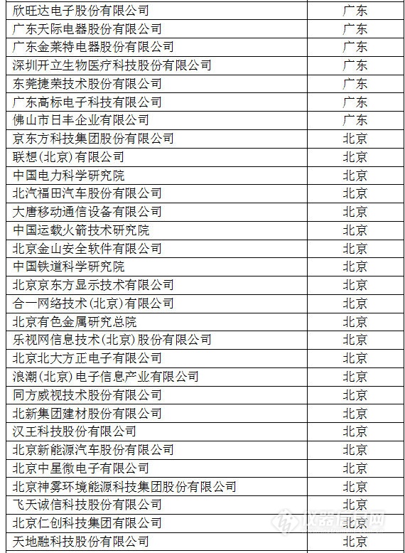 中國創(chuàng)新企業(yè)1000強(qiáng)，儀器公司占8席!