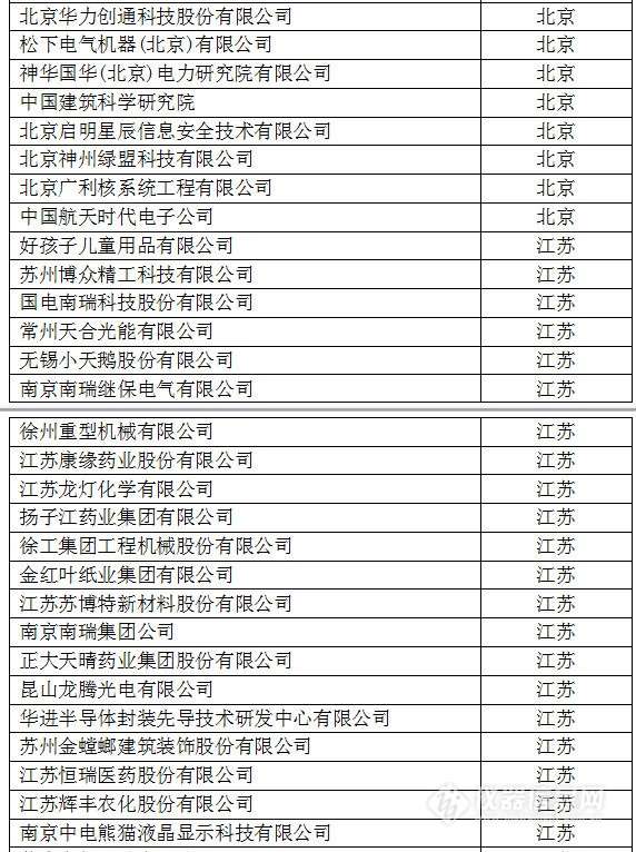 中國創(chuàng)新企業(yè)1000強(qiáng)，儀器公司占8席!