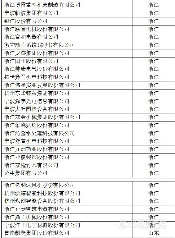 中國創(chuàng)新企業(yè)1000強(qiáng)，儀器公司占8席!