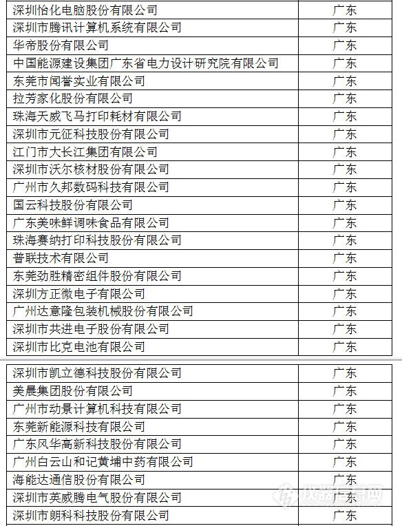 中國創(chuàng)新企業(yè)1000強(qiáng)，儀器公司占8席!