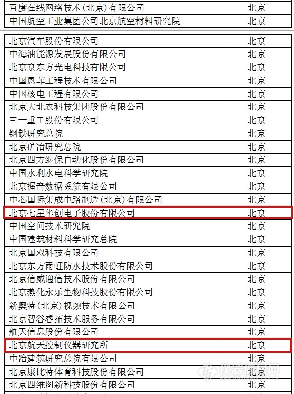 中國創(chuàng)新企業(yè)1000強(qiáng)，儀器公司占8席!